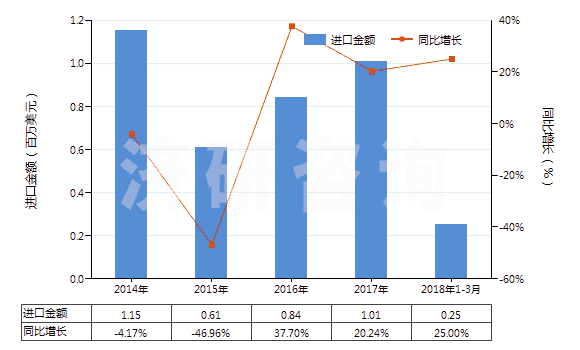 2014-2018年3月中國鈉的其他硫酸鹽(HS28331900)進(jìn)口總額及增速統(tǒng)計